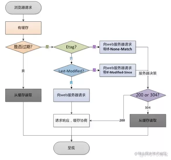 HTTP 缓存技术 - 协商缓存_服务器_02