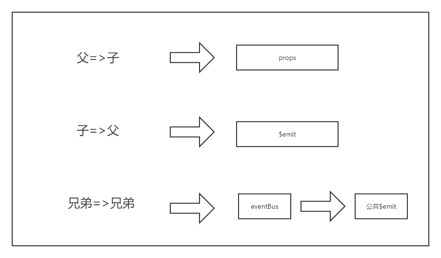 组件通信