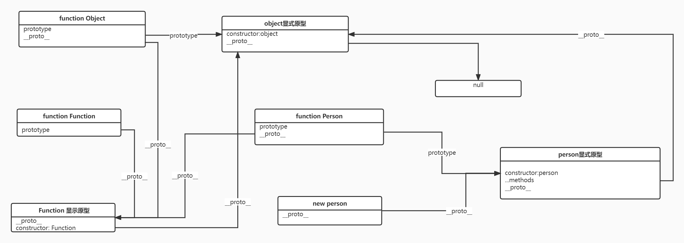 Function和Object的关系