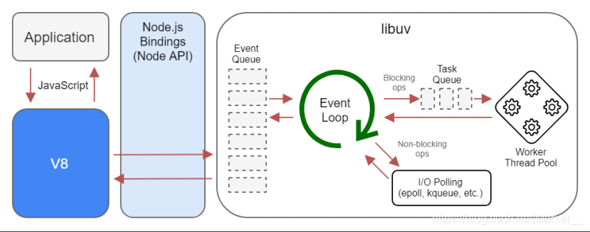 node.js架构