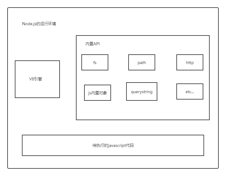 node.js运行环境