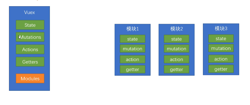 vuex模块化